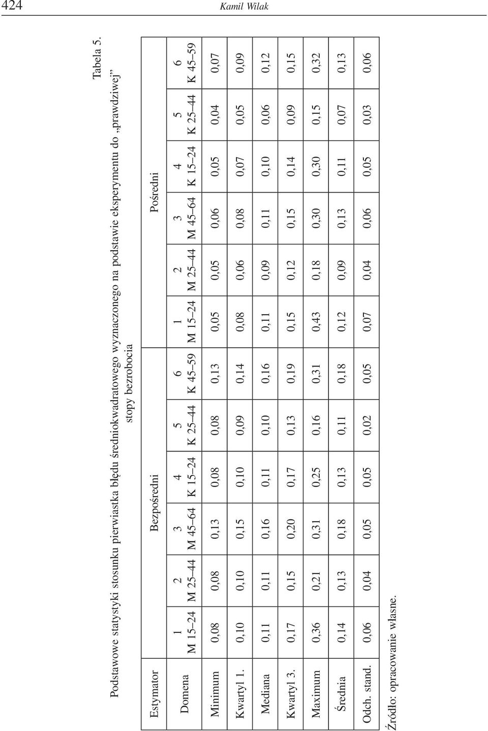 0,05 0,06 0,05 0,04 0,07 Kwartyl 1. 0,10 0,10 0,15 0,10 0,09 0,14 0,08 0,06 0,08 0,07 0,05 0,09 Mediana 0,11 0,11 0,16 0,11 0,10 0,16 0,11 0,09 0,11 0,10 0,06 0,12 Kwartyl 3.
