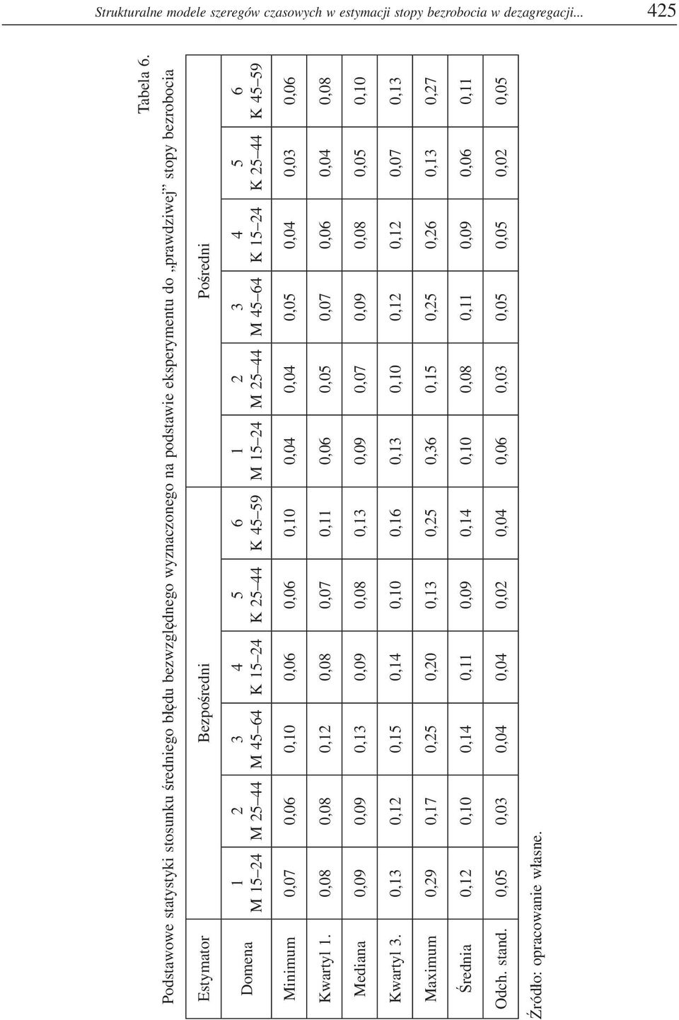 24 5 K 25 44 6 K 45 59 1 M 15 24 2 M 25 44 3 M 45 64 4 K 15 24 5 K 25 44 6 K 45 59 Minimum 0,07 0,06 0,10 0,06 0,06 0,10 0,04 0,04 0,05 0,04 0,03 0,06 Kwartyl 1.