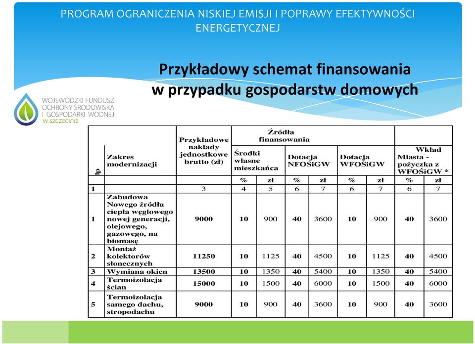 nowej generacji, 9000 10 900 40 3600 10 900 40 3600 olejowego, gazowego, na biomasę 2 Montaż kolektorów słonecznych 11250 10 1125 40 4500 10 1125 40 4500 3 Wymiana