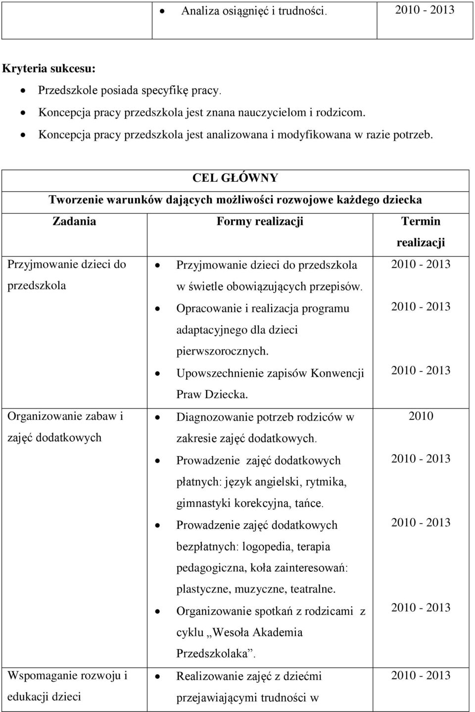 CEL GŁÓWNY Tworzenie warunków dających możliwości rozwojowe każdego dziecka Zadania Formy Termin Przyjmowanie dzieci do przedszkola Przyjmowanie dzieci do przedszkola w świetle obowiązujących