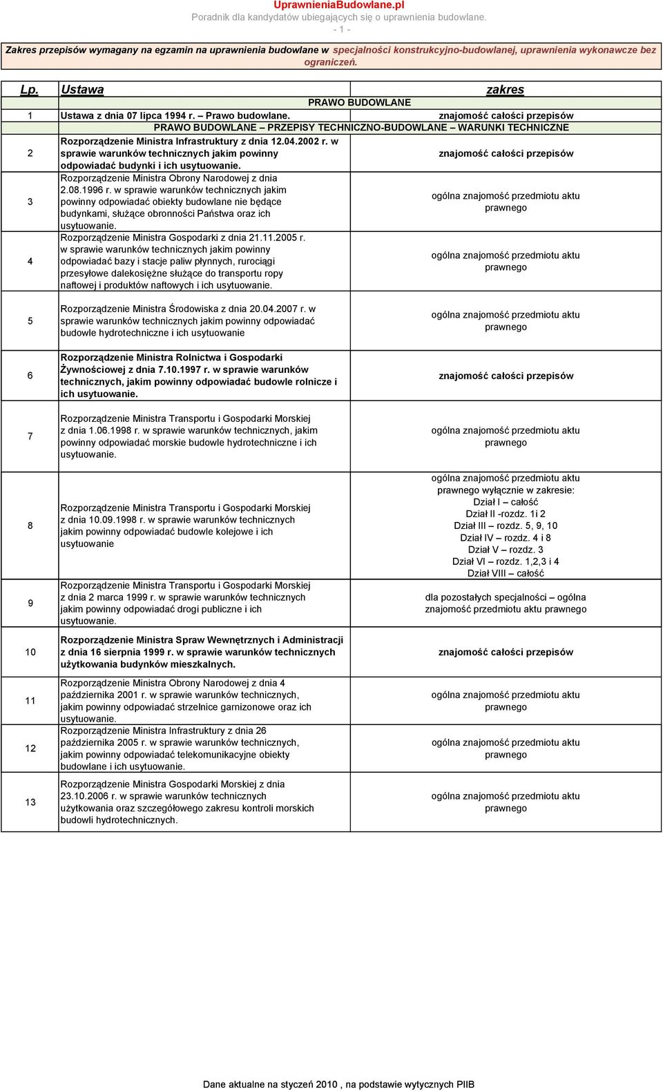 2002 r. w 2 sprawie warunków technicznych jakim powinny odpowiadać budynki i ich Rozporządzenie Ministra Obrony Narodowej z dnia 3 2.08.1996 r.