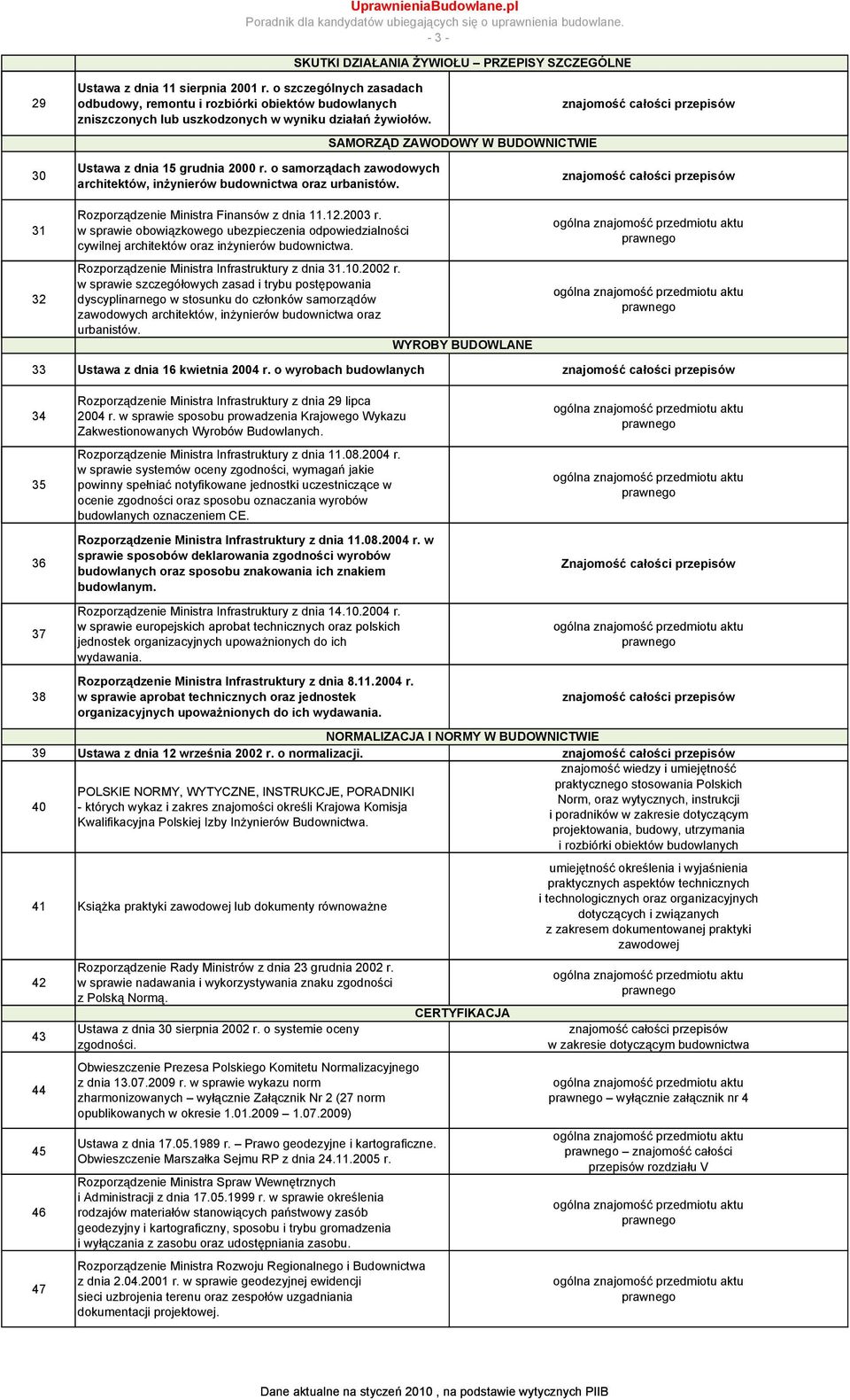 o samorządach zawodowych architektów, inżynierów budownictwa oraz urbanistów. 31 Rozporządzenie Ministra Finansów z dnia 11.12.2003 r.