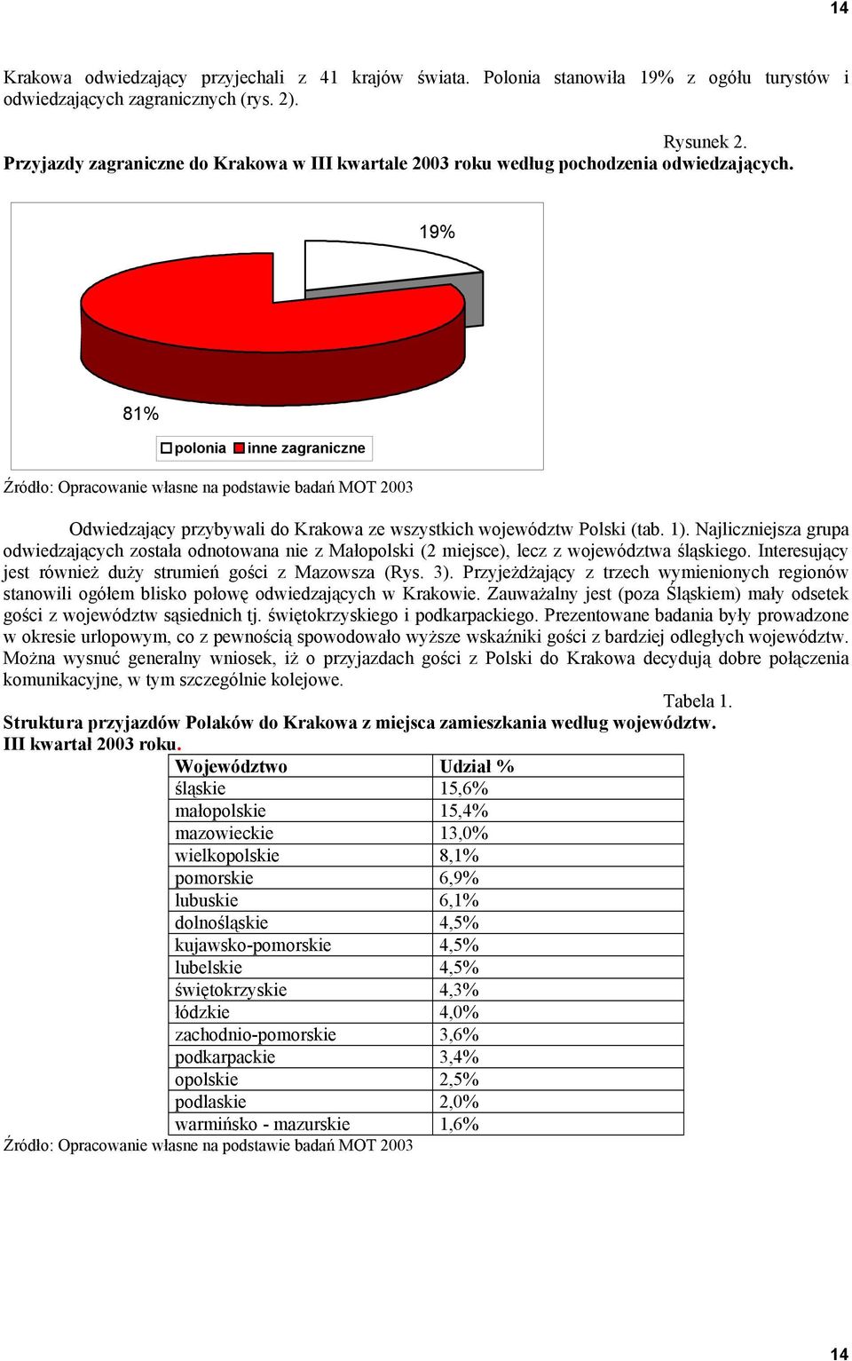 1). Najliczniejsza grupa odwiedzających została odnotowana nie z Małopolski (2 miejsce), lecz z województwa śląskiego. Interesujący jest również duży strumień gości z Mazowsza (Rys. 3).