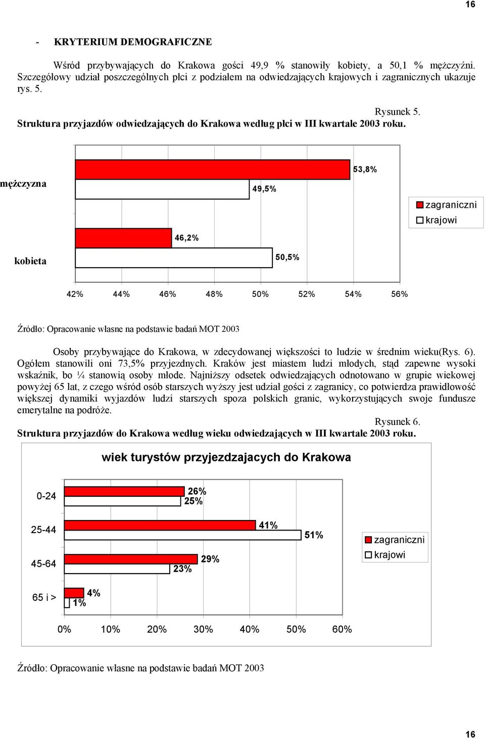 Struktura przyjazdów odwiedzających do Krakowa według płci w III kwartale 2003 roku.