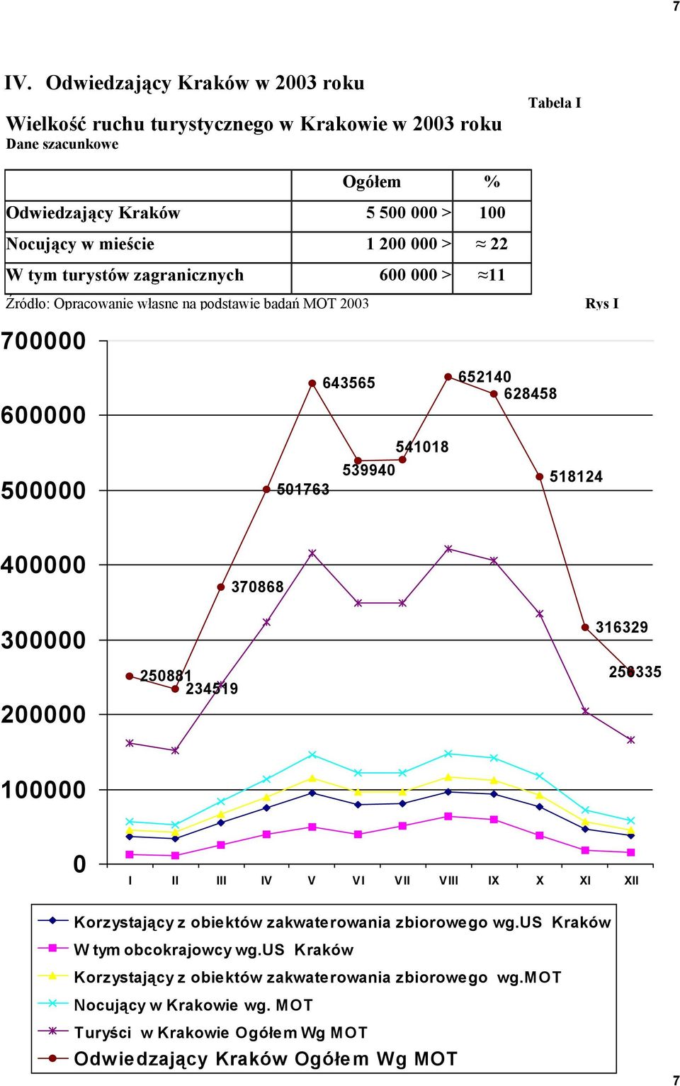 370868 316329 250881 234519 256335 200000 100000 0 I II III IV V VI VII VIII IX X XI XII Korzystający z obiektów zakwaterowania zbiorowego wg.