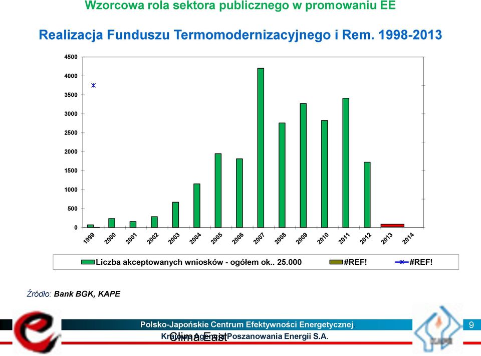 500 0,2 0 0 Liczba akceptowanych wniosków - ogółem ok.. 25.000 #REF!
