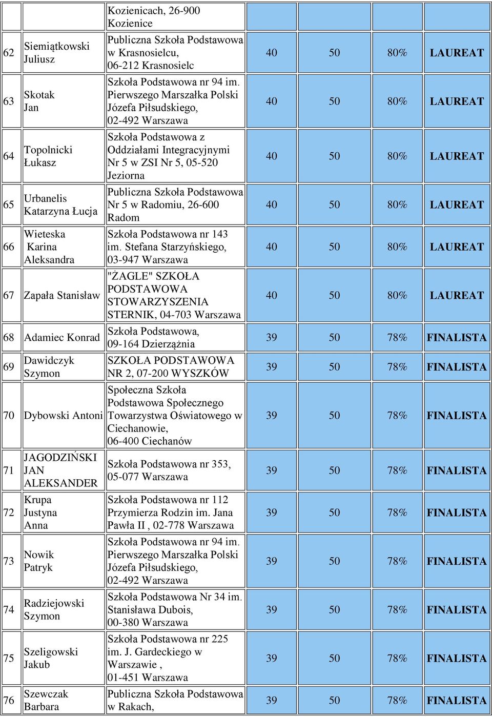 Pierwszego Marszałka Polski Józefa Piłsudskiego, 02-492 Warszawa Oddziałami Integracyjnymi Nr 5 w ZSI Nr 5, 05-520 Jeziorna Nr 5 w Radomiu, 26-600 Radom Szkoła Podstawowa nr 143 im.