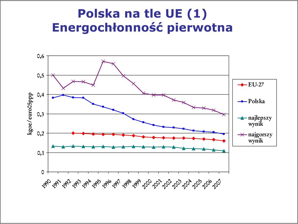 najgorszy wynik 1992 1993 1994 1995 1996 1997 1998 1999