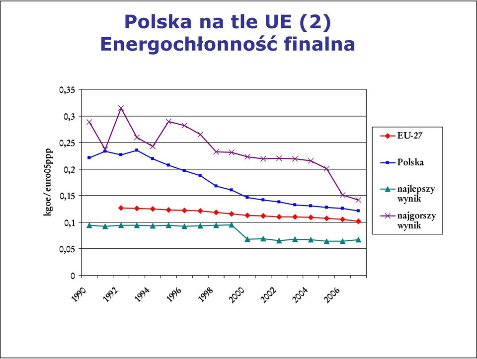 0,05 EU-27 Polska najlepszy wynik najgorszy