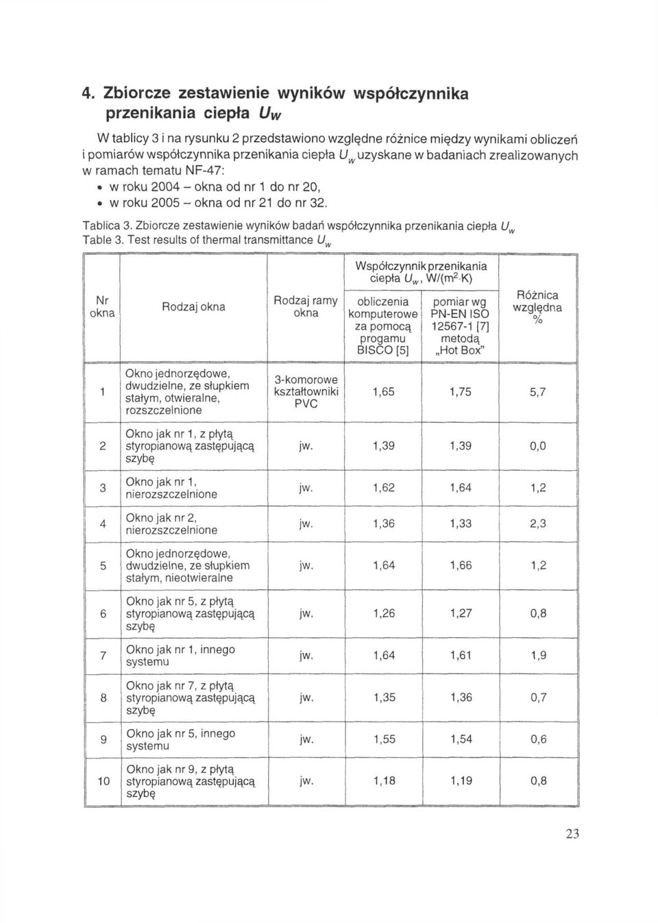 Zbiorcze zestawienie wyników badań współczynnika przenikania ciepła Table 3.