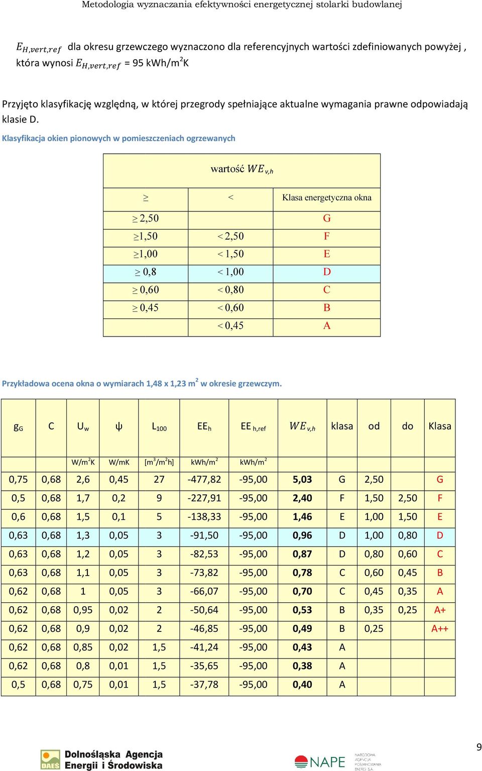 Klasyfikacja okien pionowych w pomieszczeniach ogrzewanych wartość v,h < Klasa energetyczna okna 2,50 1,50 1,00 0,8 0,60 0,45 < 2,50 < 1,50 < 1,00 < 0,80 < 0,60 G F E D C B < 0,45 A Przykładowa ocena