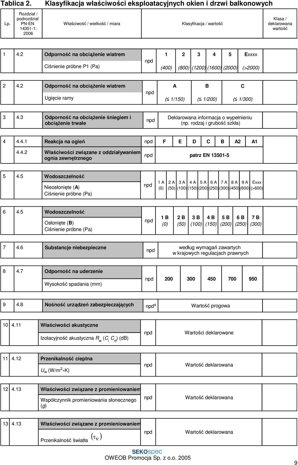 2 Odporność na obciążenie wiatrem Ciśnienie próbne P1 (Pa) npd 1 (400) 2 3 4 5 (800) (1200) (1600) (2000) Exxxx (>2000) 2 4.