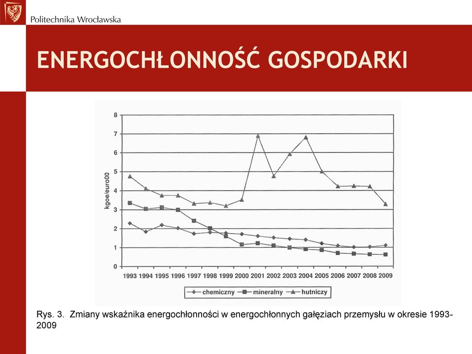 energochłonności w