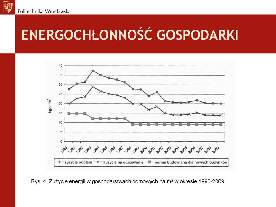 Zużycie energii w