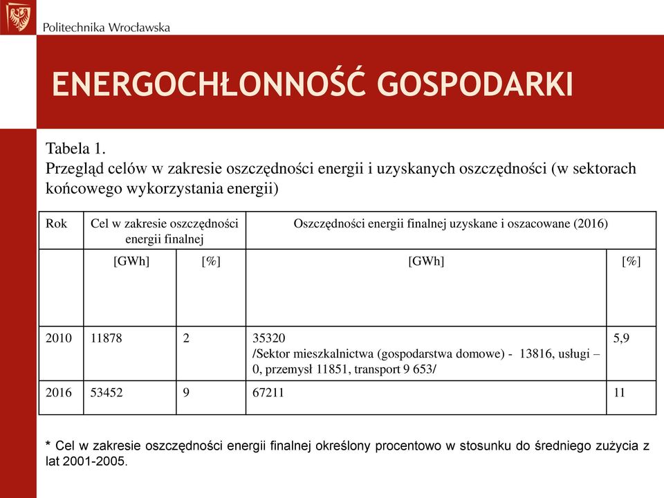 zakresie oszczędności energii finalnej Oszczędności energii finalnej uzyskane i oszacowane (2016) [GWh] [%] [GWh] [%] 2010 11878 2