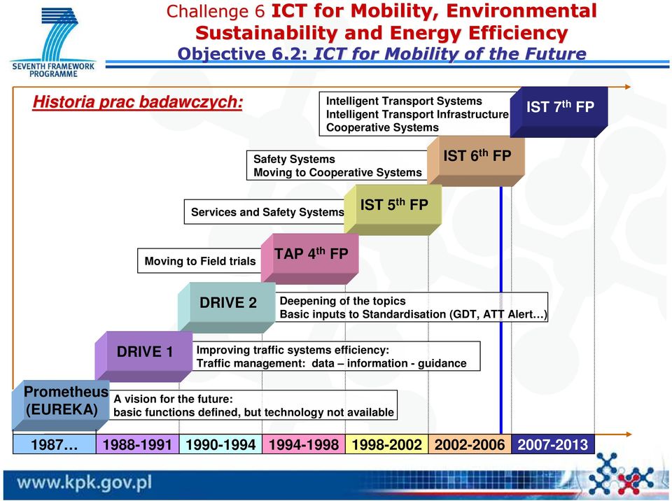 inputs to Standardisation (GDT, ATT Alert ) DRIVE 1 Improving traffic systems efficiency: Traffic management: data information - guidance Prometheus