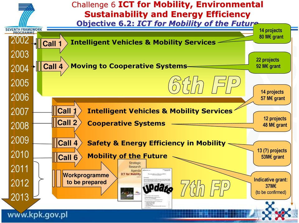 Vehicles & Mobility Services Cooperative Systems Safety & Energy Efficiency in Mobility Mobility of the Future 14 projects 80 M