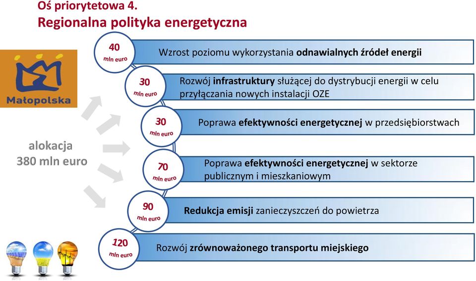 infratruktury łużącej do dytrybucji energii w celu przyłączania nowych intalacji OZE Poprawa