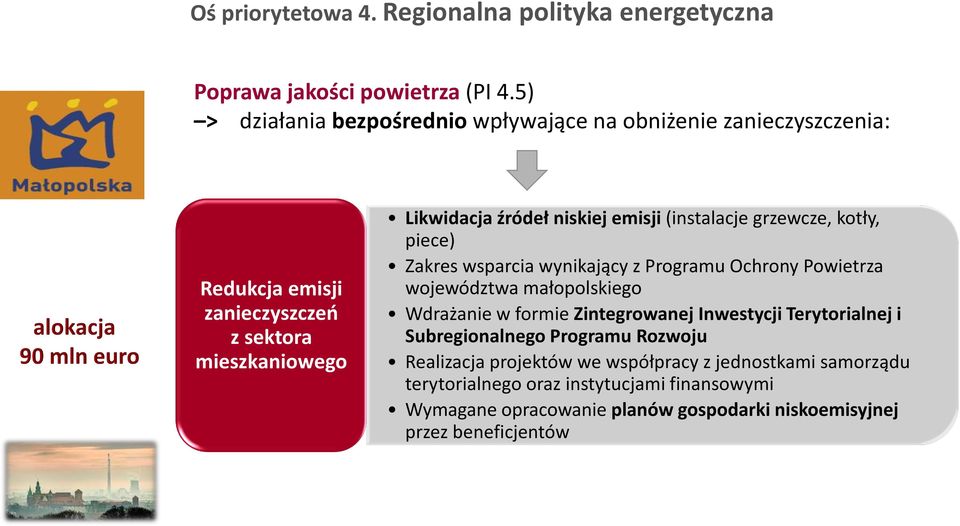 (intalacje grzewcze, kotły, piece) Zakre wparcia wynikający z Programu Ochrony Powietrza województwa małopolkiego Wdrażanie w formie Zintegrowanej