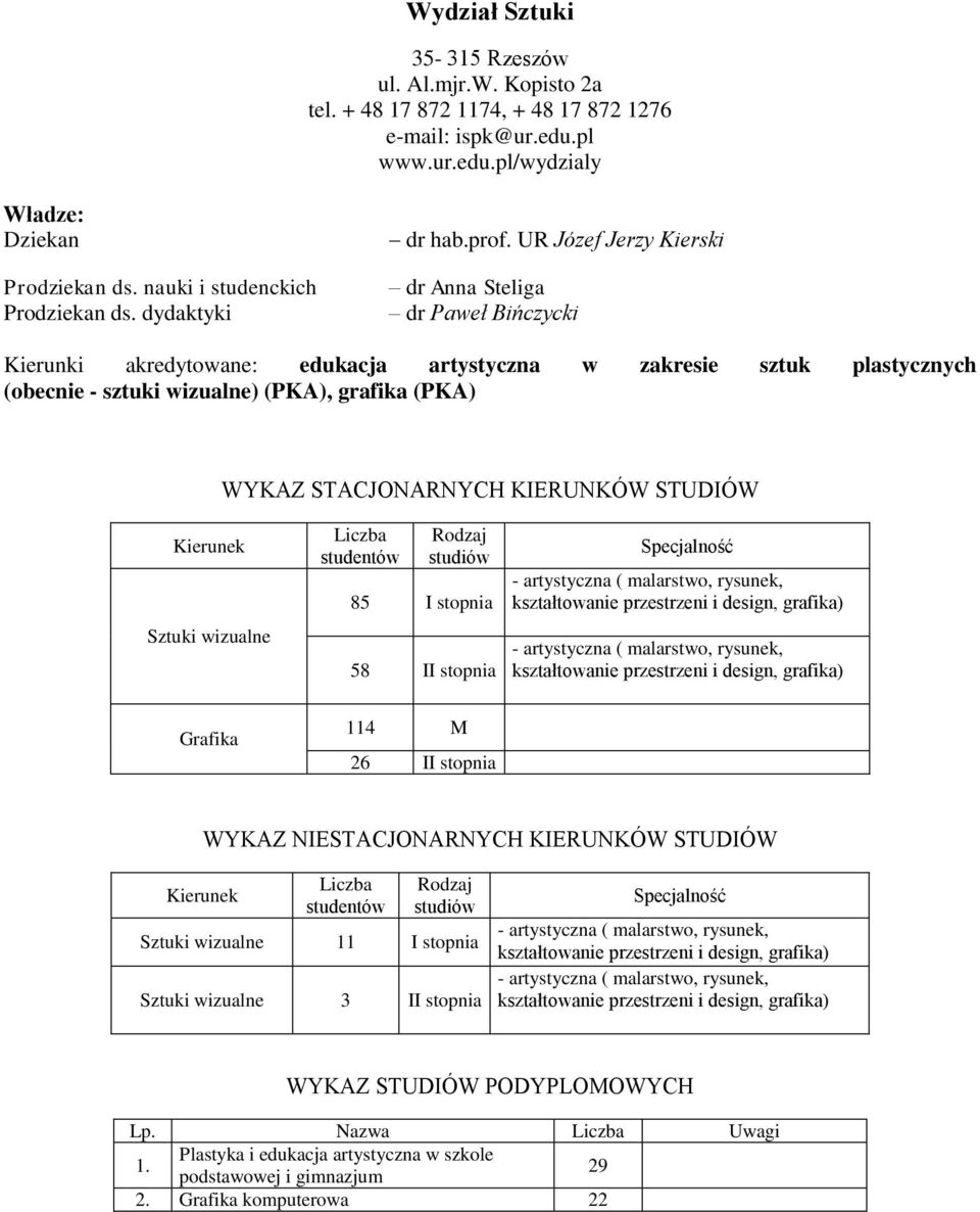 UR Józef Jerzy Kierski dr Anna Steliga dr Paweł Bińczycki Kierunki akredytowane: edukacja artystyczna w zakresie sztuk plastycznych (obecnie - sztuki wizualne) (PKA), grafika (PKA) WYKAZ