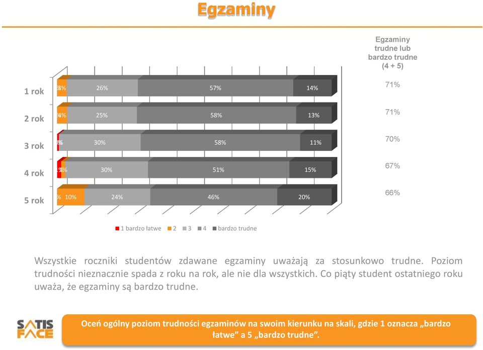 za stosunkowo trudne. Poziom trudności nieznacznie spada z roku na rok, ale nie dla wszystkich.