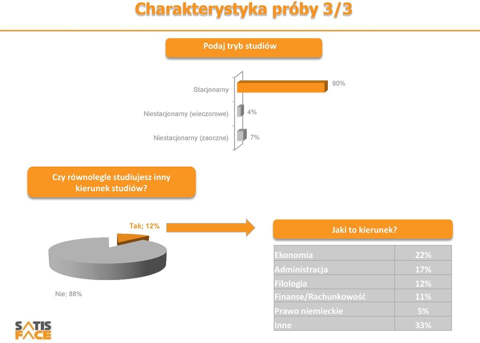 kierunek studiów? Tak; 12% Jaki to kierunek?