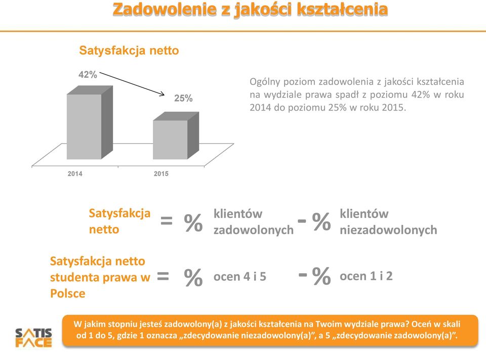 2014 2015 Satysfakcja netto Satysfakcja netto studenta prawa w Polsce = % klientów zadowolonych - % klientów niezadowolonych = %