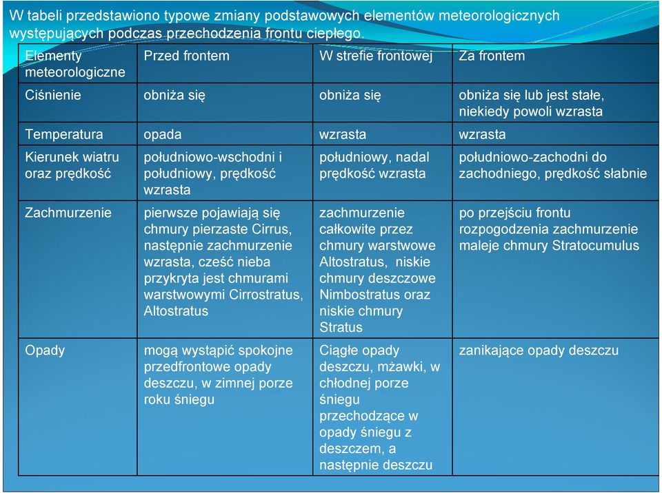 się chmury pierzaste Cirrus, następnie zachmurzenie wzrasta, cześć nieba przykryta jest chmurami warstwowymi Cirrostratus, Altostratus mogą wystąpić spokojne przedfrontowe opady deszczu, w zimnej