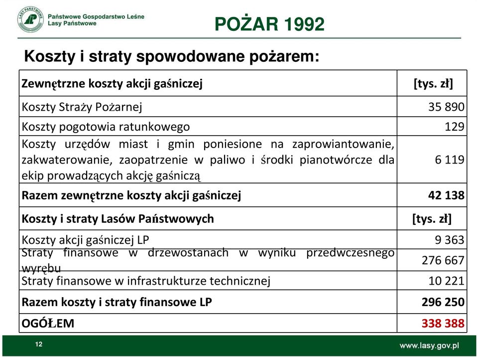 w paliwo i środki pianotwórcze dla 6119 ekip prowadzących akcję gaśniczą Razem zewnętrzne koszty akcji gaśniczej 42 138 Koszty i straty Lasów Państwowych