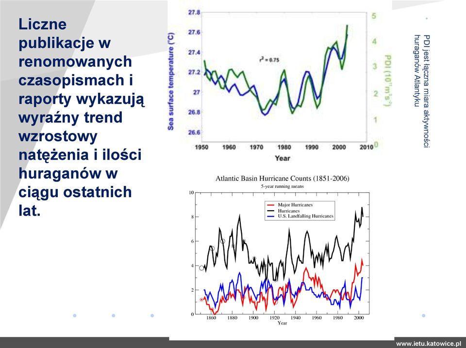 natężenia i ilości huraganów w ciągu ostatnich