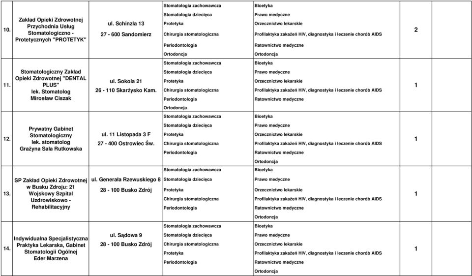 Stomatolog Mirosław Ciszak ul. Sokola Orzecznictwo lekarskie 6-0 Skarżysko Kam. Profilaktyka zakażeń HIV, diagnostyka i leczenie chorób AIDS. Prywatny Gabinet Stomatologiczny lek.