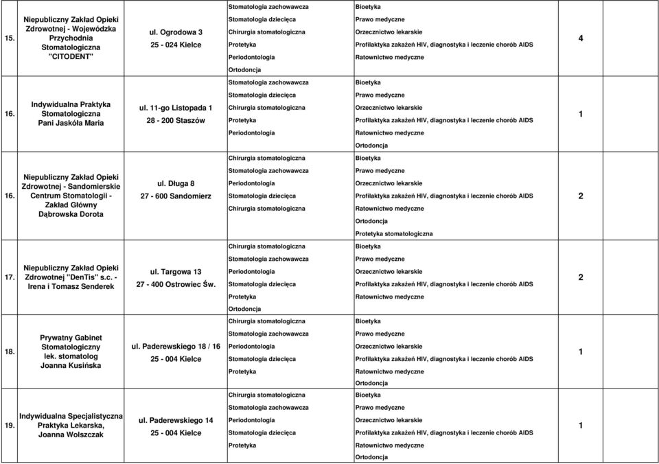 Stomatologiczna 8-00 Staszów Profilaktyka zakażeń HIV, diagnostyka i leczenie chorób AIDS Pani Jaskóła Maria 6. Zdrowotnej - Sandomierskie Centrum Stomatologii - Zakład Główny Dąbrowska Dorota ul.