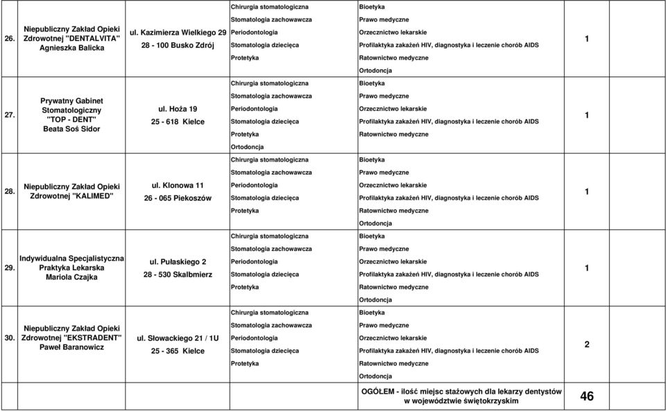 Klonowa Orzecznictwo lekarskie 6-065 Piekoszów Profilaktyka zakażeń HIV, diagnostyka i leczenie chorób AIDS 9. Indywidualna Specjalistyczna Praktyka Lekarska Mariola Czajka ul.