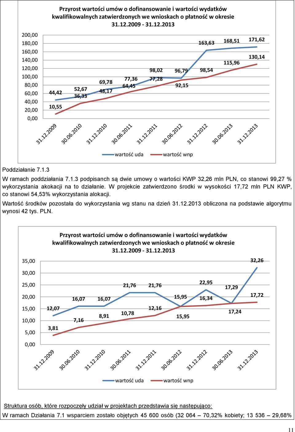 1.3 podpisanch są dwie umowy o wartości KWP 32,26 mln PLN, co stanowi 99,27 % wykorzystania akokacji na to działanie.