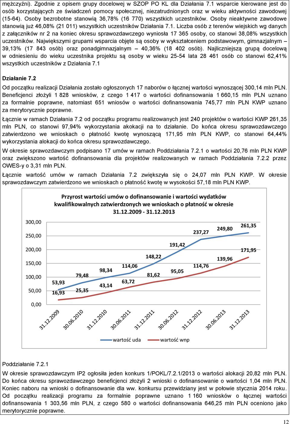 Osoby bezrobotne stanowią 36,78% (16 770) wszystkich uczestników. Osoby nieaktywne zawodowe stanowią już 46,08% (21 011) wszystkich uczestników Działania 7.1. Liczba osób z terenów wiejskich wg danych z załączników nr 2 na koniec okresu sprawozdawczego wyniosła 17 365 osoby, co stanowi 38,08% wszystkich uczestników.