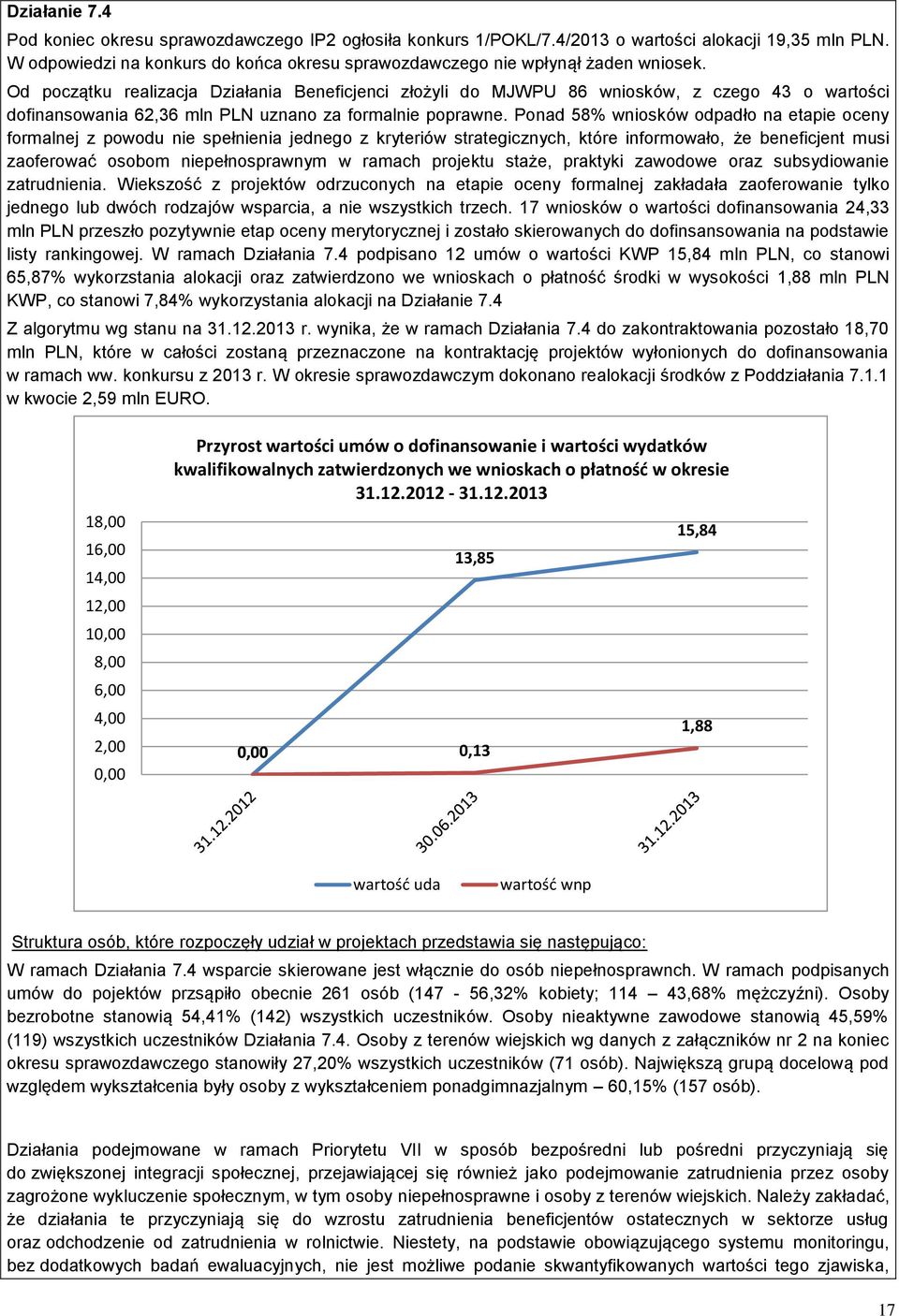 Od początku realizacja Działania Beneficjenci złożyli do MJWPU 86 wniosków, z czego 43 o wartości dofinansowania 62,36 mln PLN uznano za formalnie poprawne.