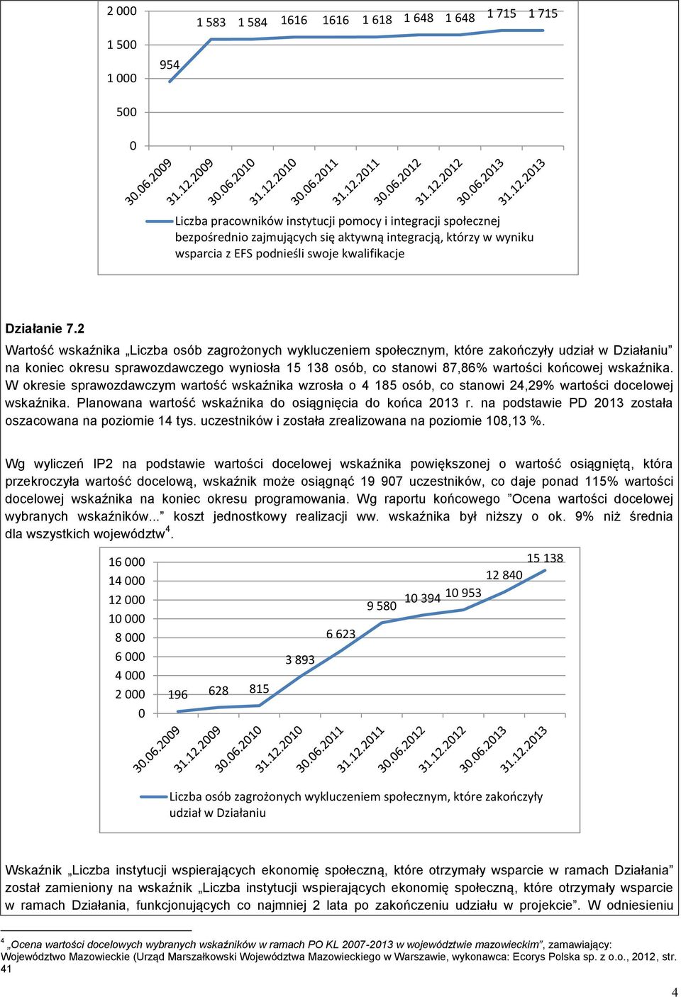 2 Wartość wskaźnika Liczba osób zagrożonych wykluczeniem społecznym, które zakończyły udział w Działaniu na koniec okresu sprawozdawczego wyniosła 15 138 osób, co stanowi 87,86% wartości końcowej