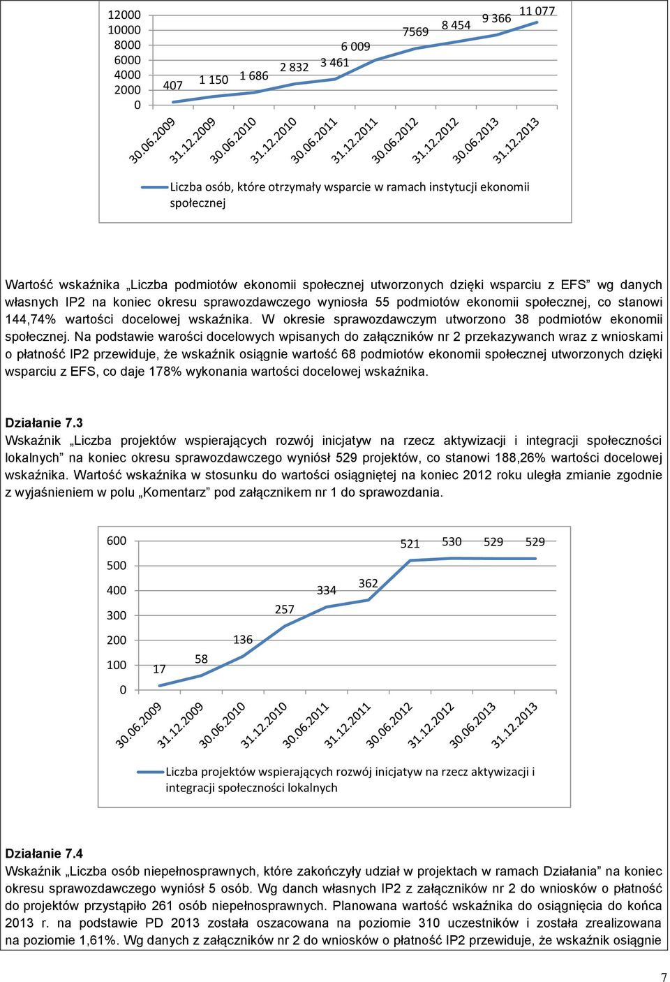 docelowej wskaźnika. W okresie sprawozdawczym utworzono 38 podmiotów ekonomii społecznej.