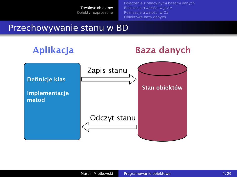 Zapis stanu Stan obiektów Odczyt stanu