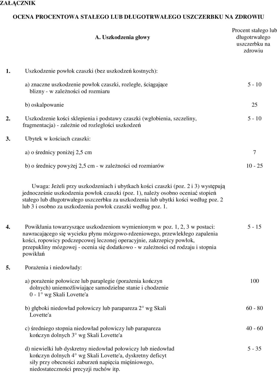 Uszkodzenie kości sklepienia i podstawy czaszki (wgłobienia, szczeliny, fragmentacja) - zależnie od rozległości uszkodzeń 5-10 3.