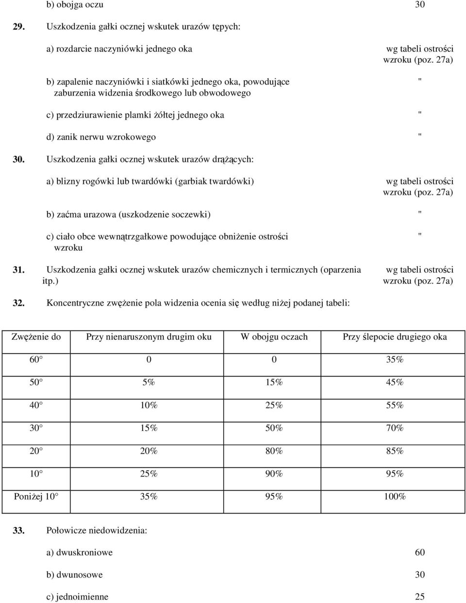 Uszkodzenia gałki ocznej wskutek urazów drążących: a) blizny rogówki lub twardówki (garbiak twardówki) wg tabeli ostrości wzroku (poz.
