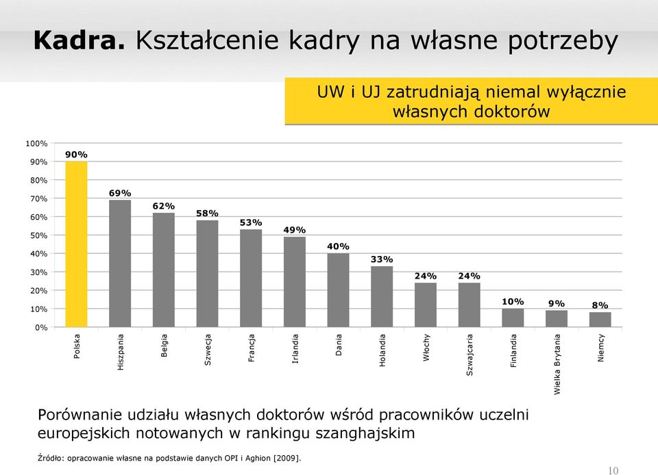62% 58% 53% 49% 50% 40% 40% 33% 30% 24% 24% 20% 10% 10% 9% 8% 0% Polska Hiszpania Belgia Szwecja Francja Irlandia Dania