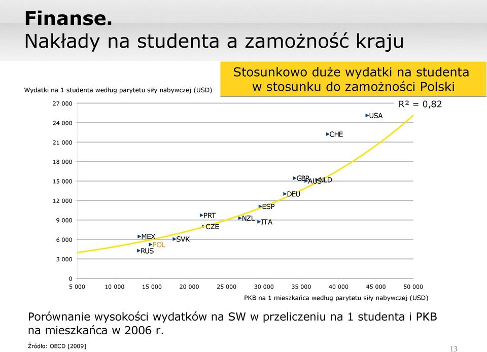 wydatki na studenta w stosunku do zamożności Polski CHE USA R² = 0,82 18 000 15 000 GBR AUSNLD 12 000 9 000 6 000 3 000 MEX POL RUS SVK
