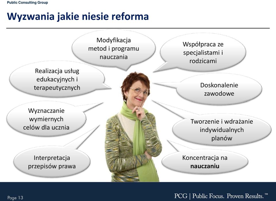 Współpraca ze specjalistami i rodzicami Doskonalenie zawodowe Tworzenie i