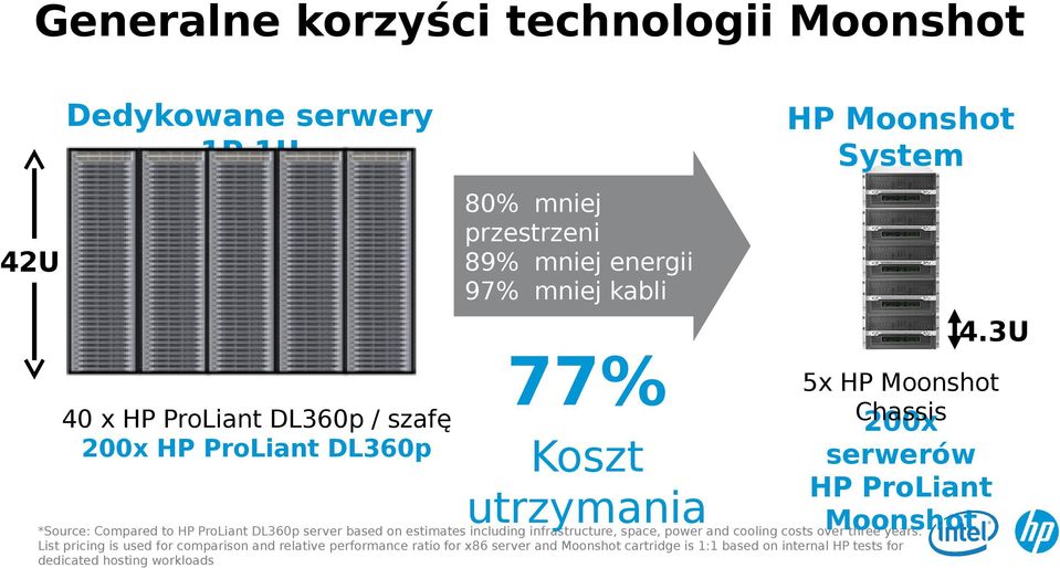 3U 5x HP Moonshot Chassis 200x serwerów HP ProLiant Moonshot *Source: Compared to HP ProLiant DL360p server based on estimates including infrastructure, space, power and cooling