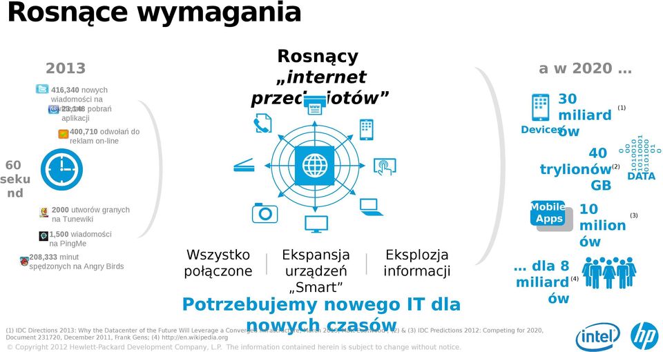 urządzeń Smart Eksplozja informacji Potrzebujemy nowego IT dla nowych czasów dla 8 miliard (4) ów (1) IDC Directions 2013: Why the Datacenter of the Future Will Leverage a Converged