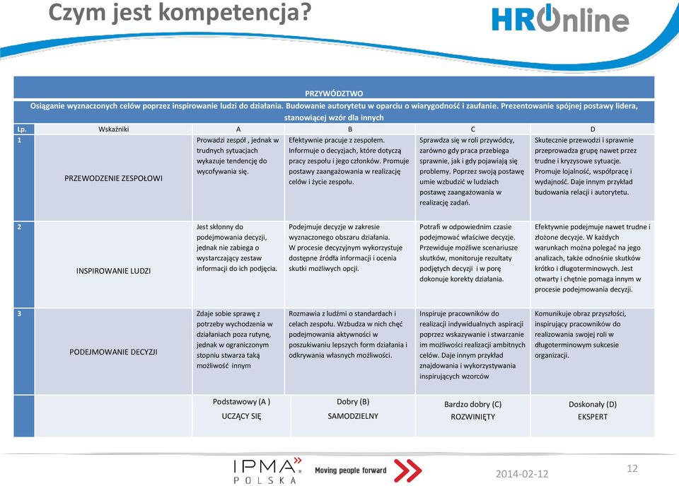 Efektywnie pracuje z zespołem. Informuje o decyzjach, które dotyczą pracy zespołu i jego członków. Promuje postawy zaangażowania w realizację celów i życie zespołu.