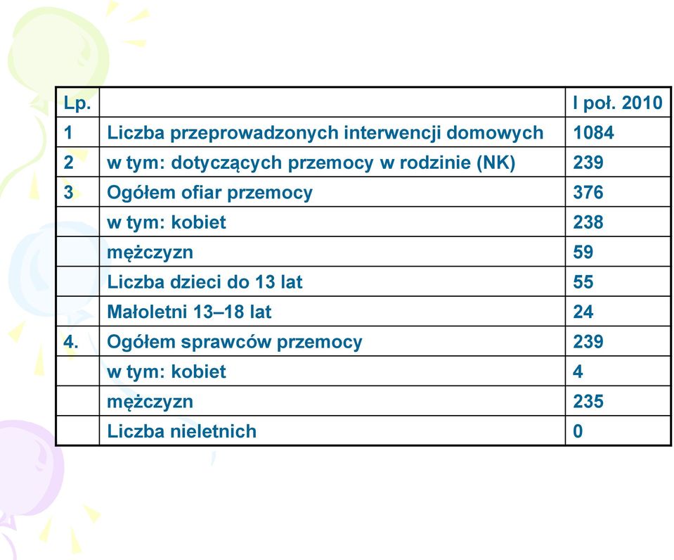 dotyczących przemocy w rodzinie (NK) 239 3 Ogółem ofiar przemocy 376 w tym: