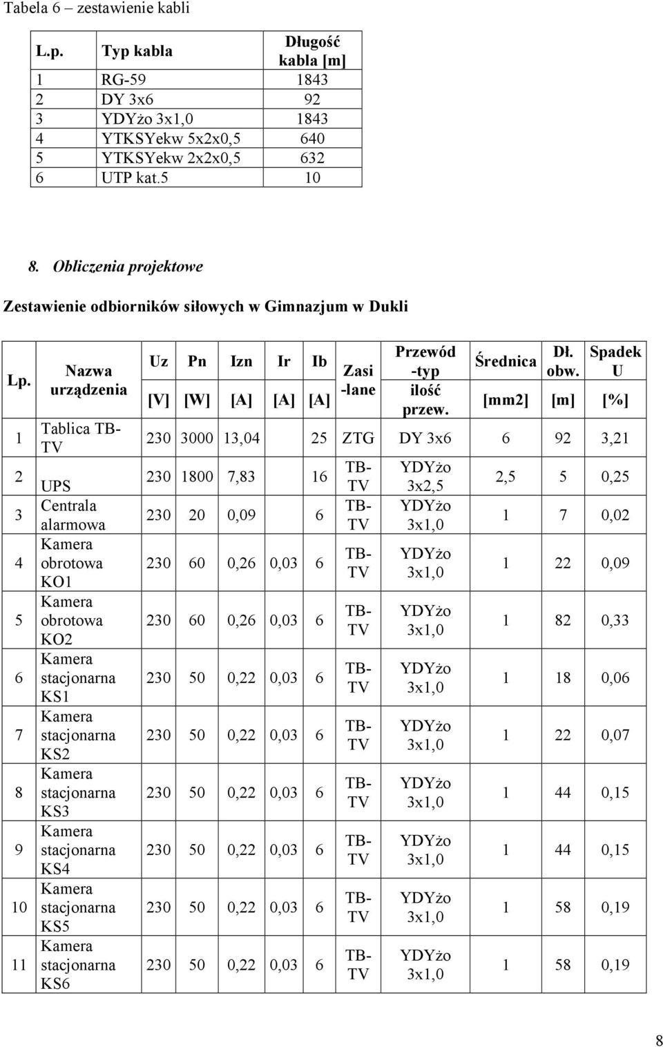 2 3 4 5 6 7 8 9 0 Nazwa urządzenia Tablica UPS Centrala alarmowa obrotowa KO obrotowa KO2 KS KS2 KS3 KS4 KS5 KS6 Uz Pn Izn Ir Ib [V] [W] [A] [A] [A] Zasi -lane