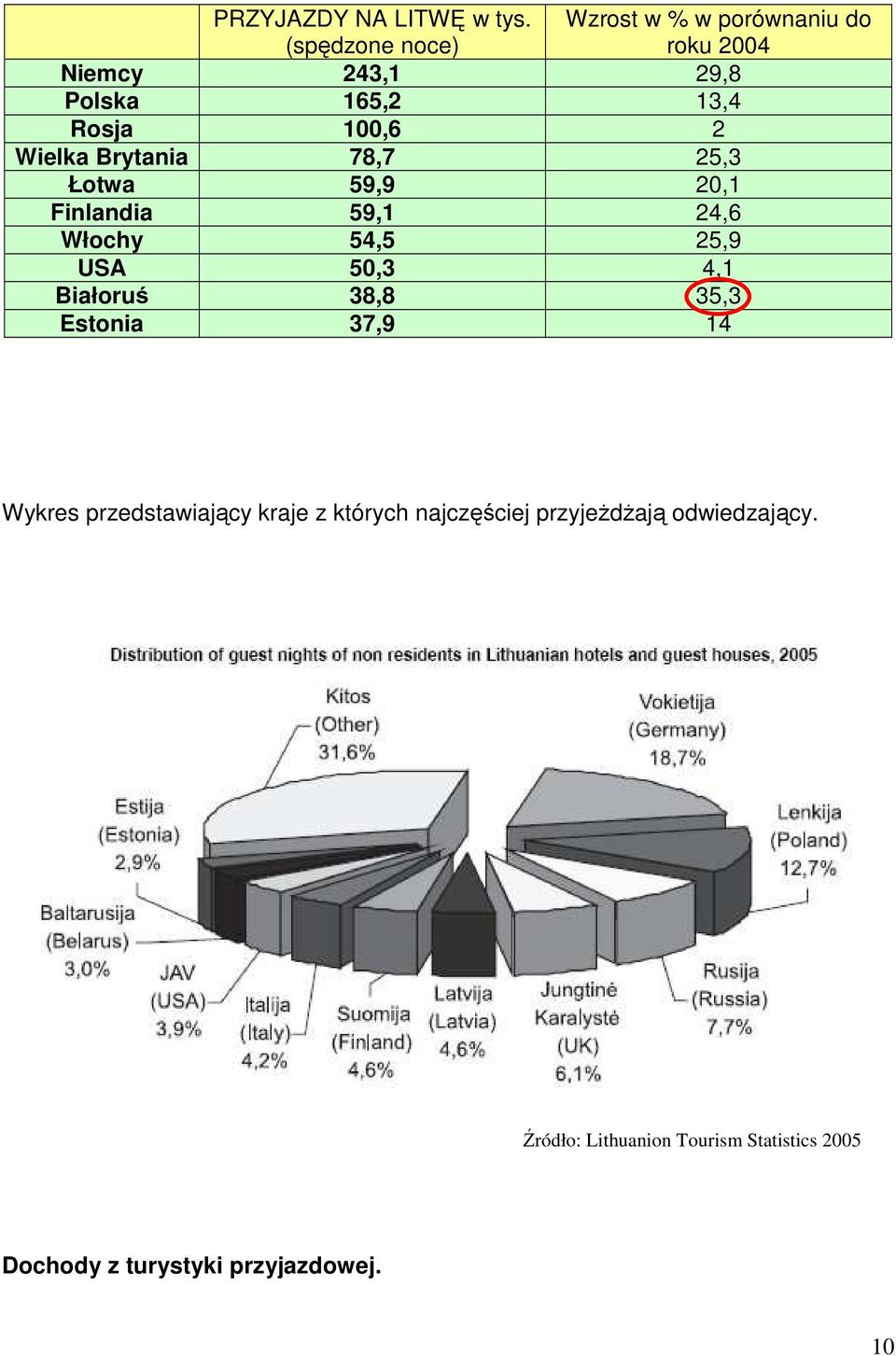 Rosja 100,6 2 Wielka Brytania 78,7 25,3 Łotwa 59,9 20,1 Finlandia 59,1 24,6 Włochy 54,5 25,9